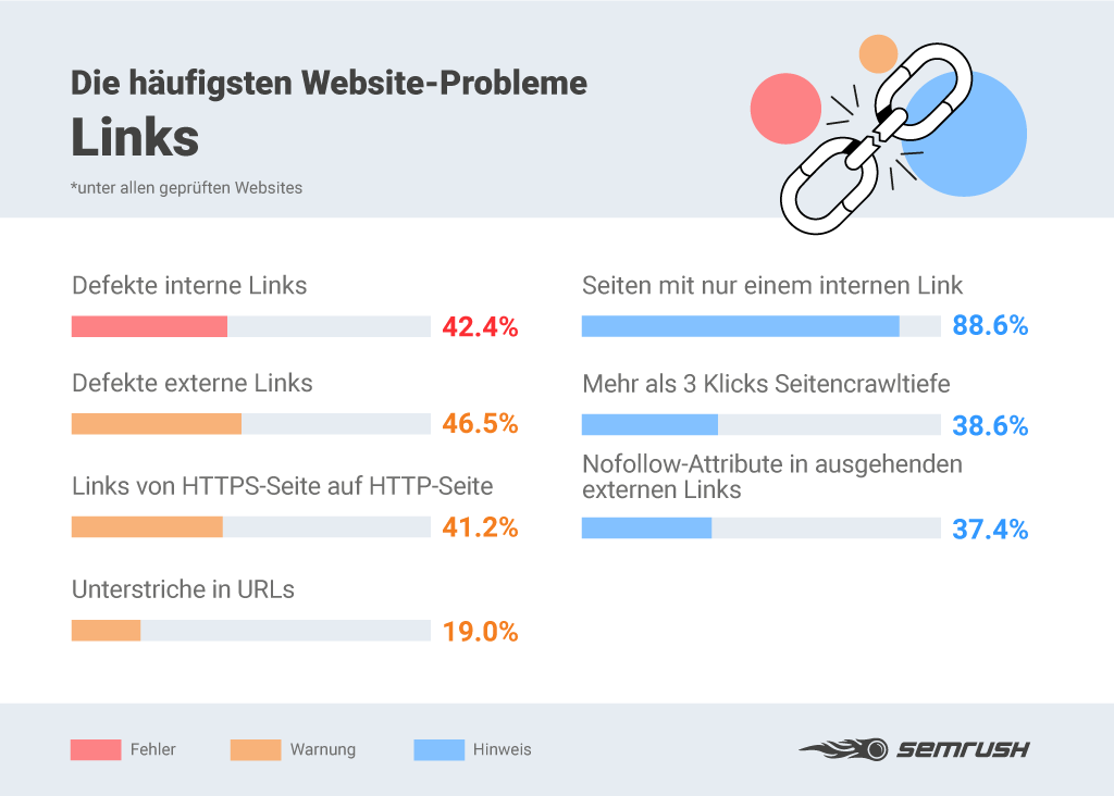 SEO-Fehler: Unzureichend optimierte Verlinkung