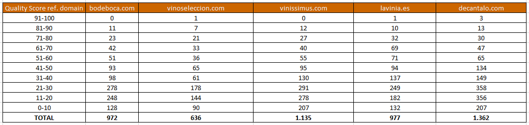 Cuántos backlinks necesito rankear - Tabla de autoridad de enlaces entrantes