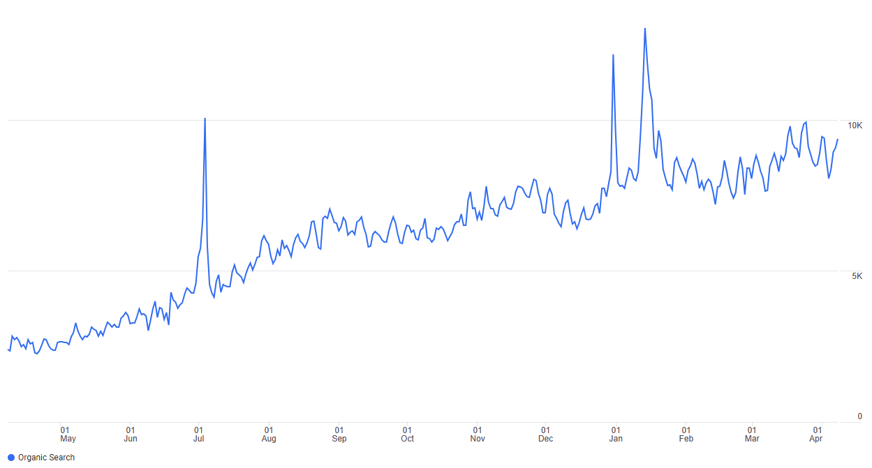 A graph showing an summation   successful  integrated  postulation   by implicit    2,000% by BetterVet utilizing Semrush.