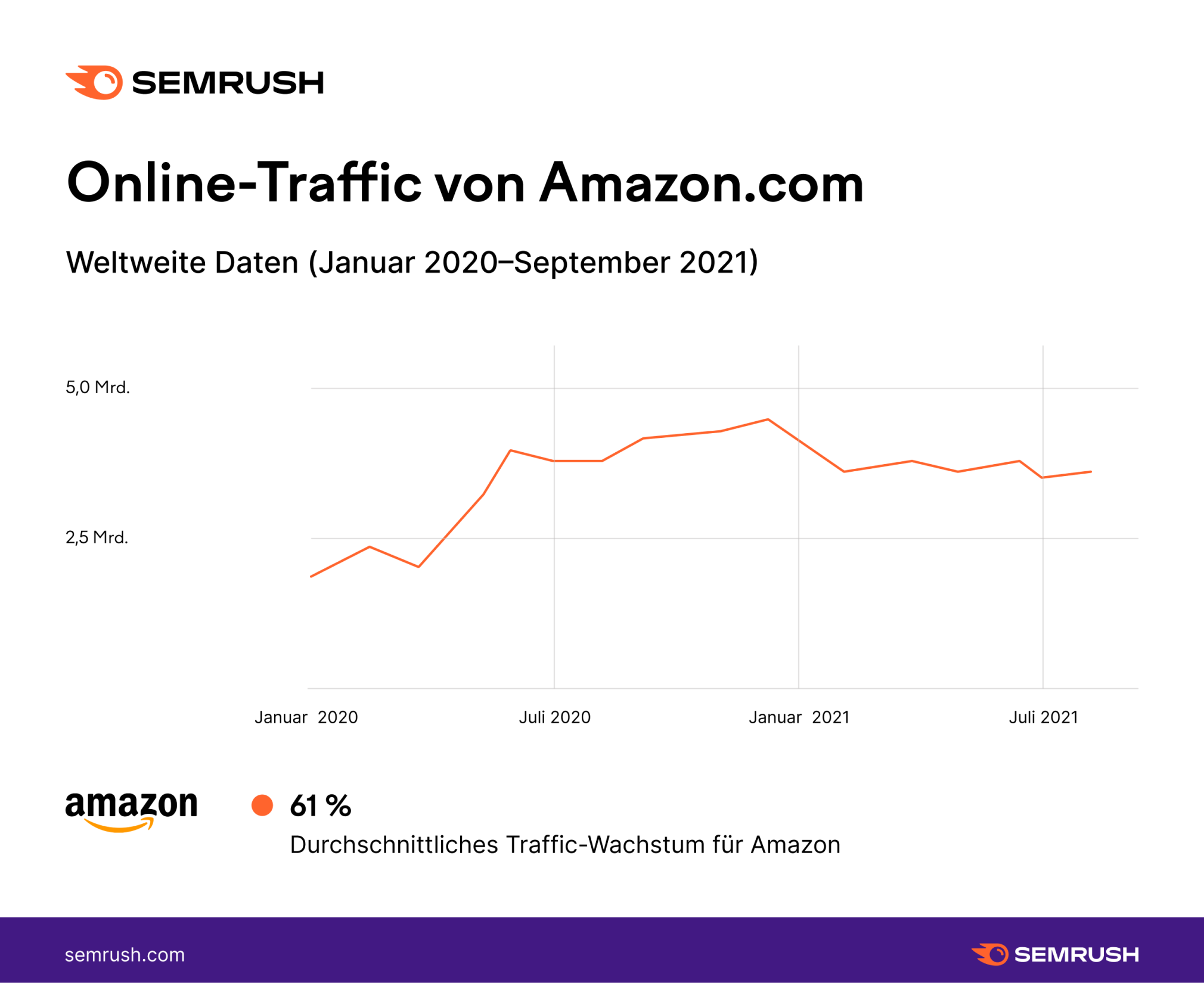 Traffic Amazon-com 2020.2021