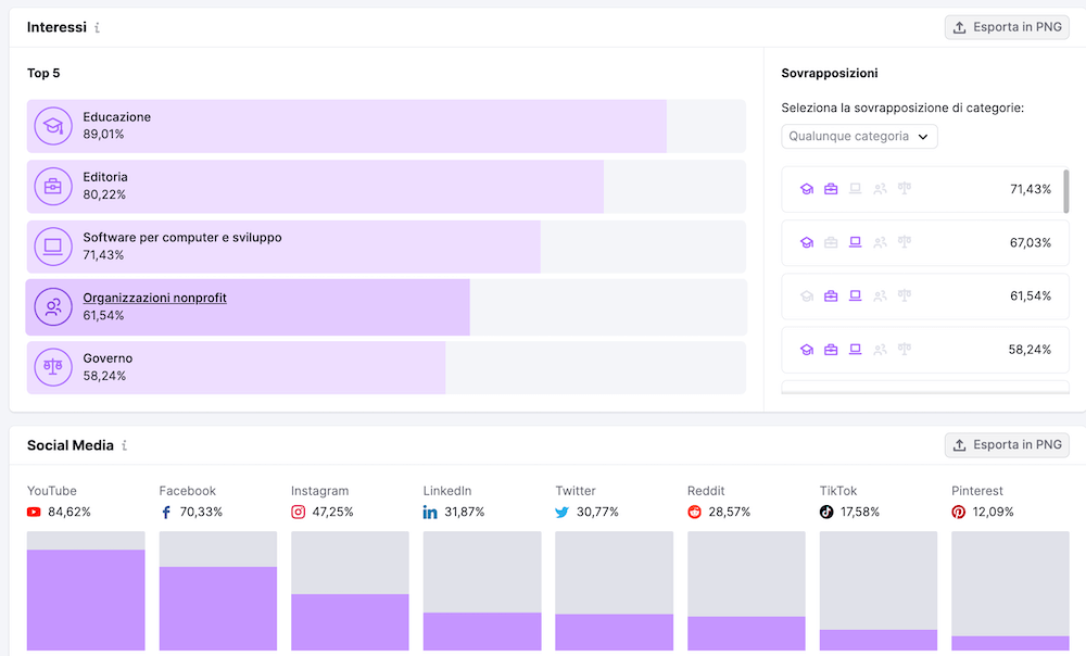 Report su Interessi e Social media di Market Explorer