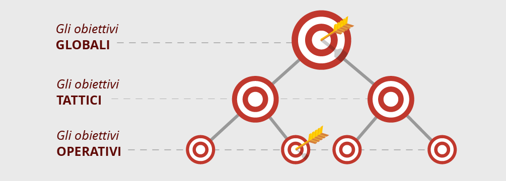 Come creare una strategia di content marketing efficace: gli obiettivi