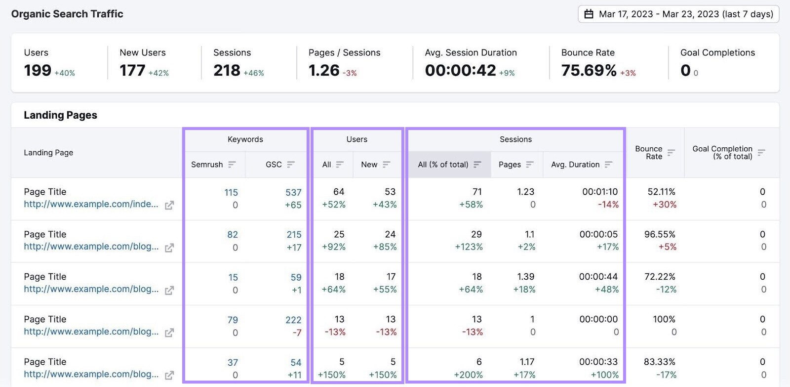 "Landing Pages" array successful Semrush’s Organic Traffic Insights tool