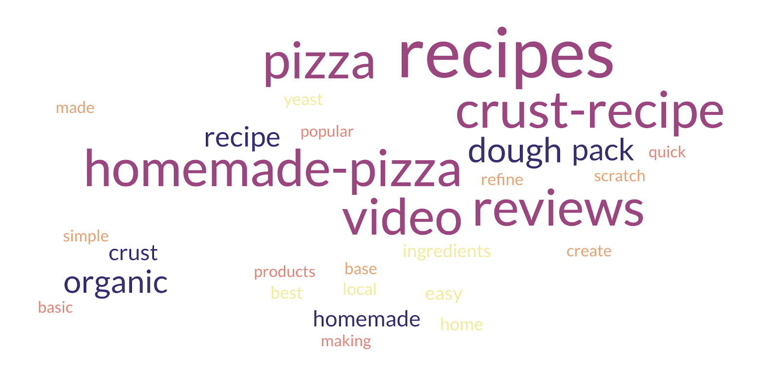 word unreality  shows the astir   fashionable  keywords see  "recipes," "crust," "homemade," "organic," and more