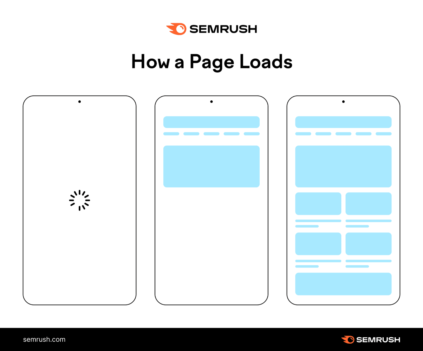 How a page loads