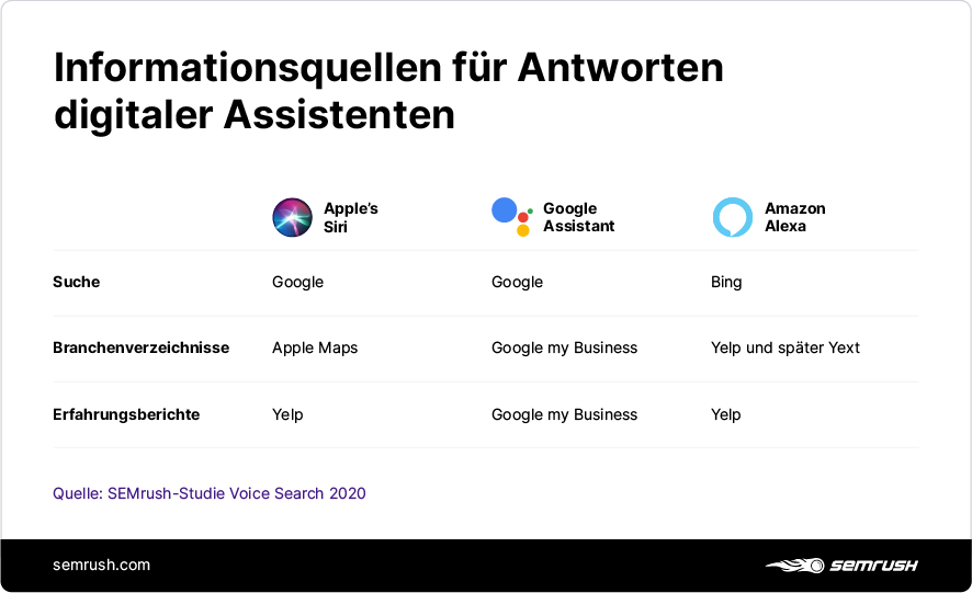 Infografik: Informationsquellen digitaler Assistenten