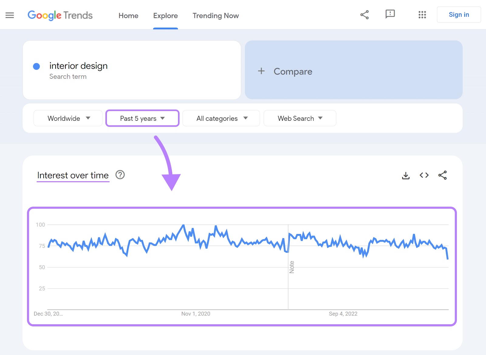 Google Trends interest over time graph for "interior design"