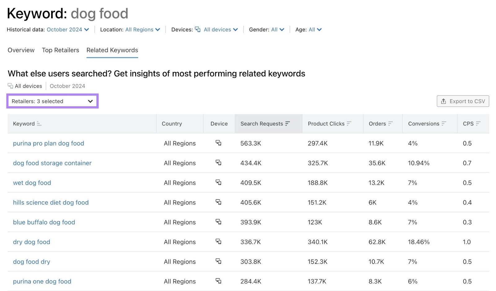 Related keywords used by selected domains on the Ecommerce Keyword Analytics tool.