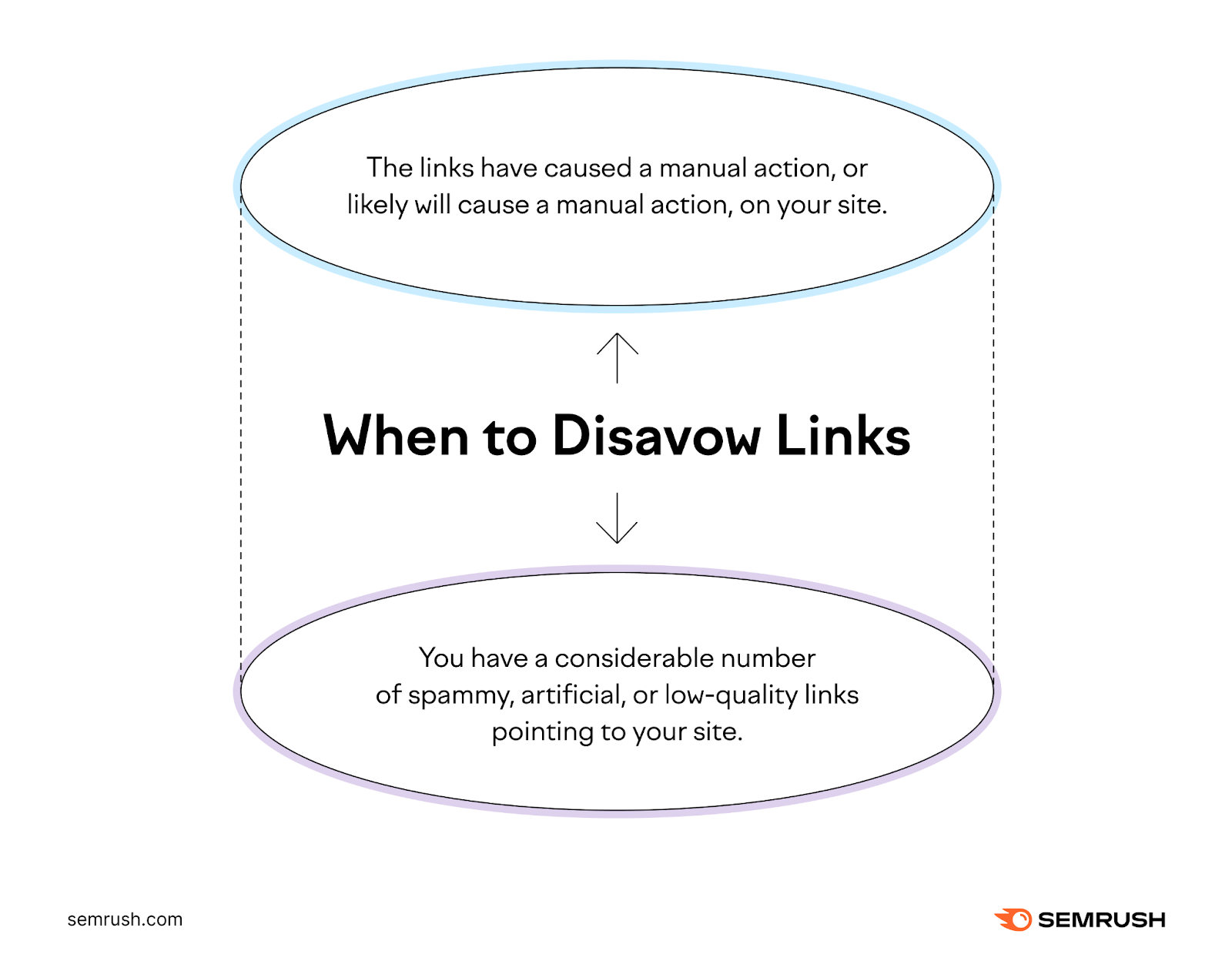 When to disavow links infographic