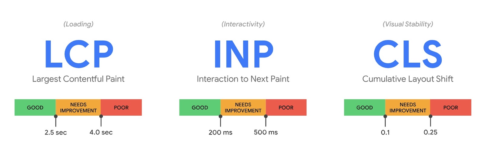 a breakdown of LCP, INP, and CLS into three categories: good, needs improvement, and poor