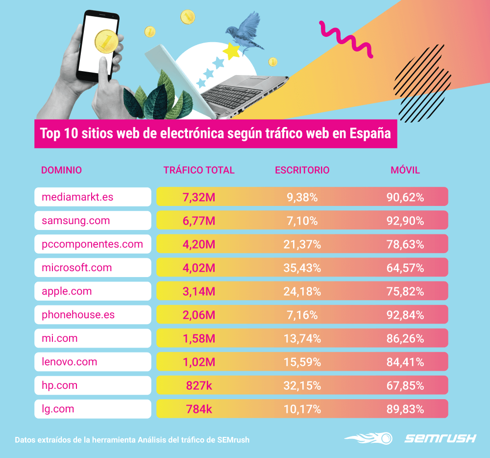 Sitios web de comercio electrónico - Top 10 sitios de electrónica