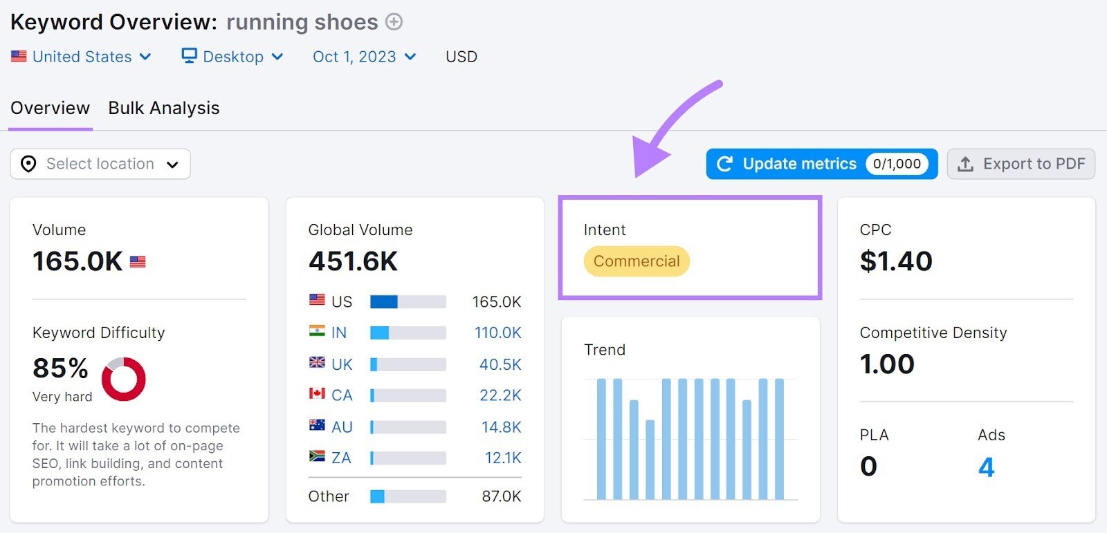 Keyword Overview report for "running shoes" with the "Intent" widget highlighted