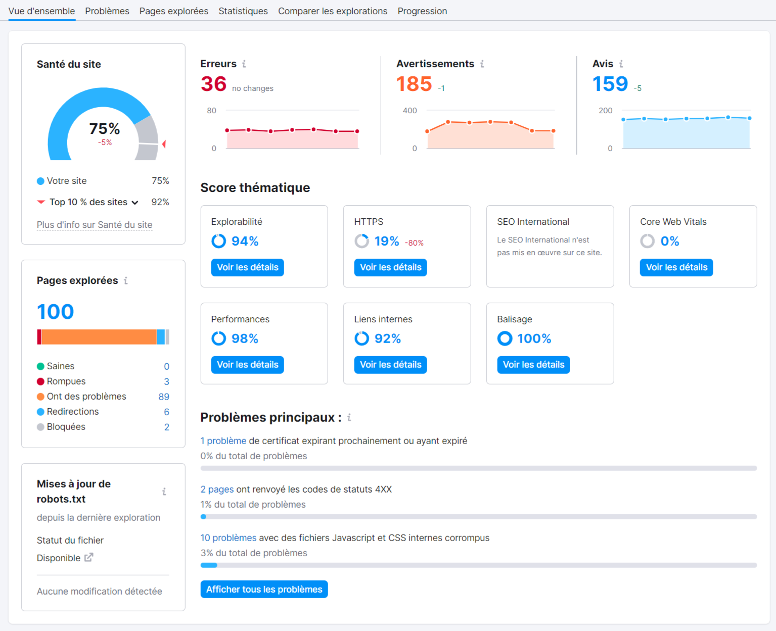 Audit de site de Semrush, Vue d'ensemble