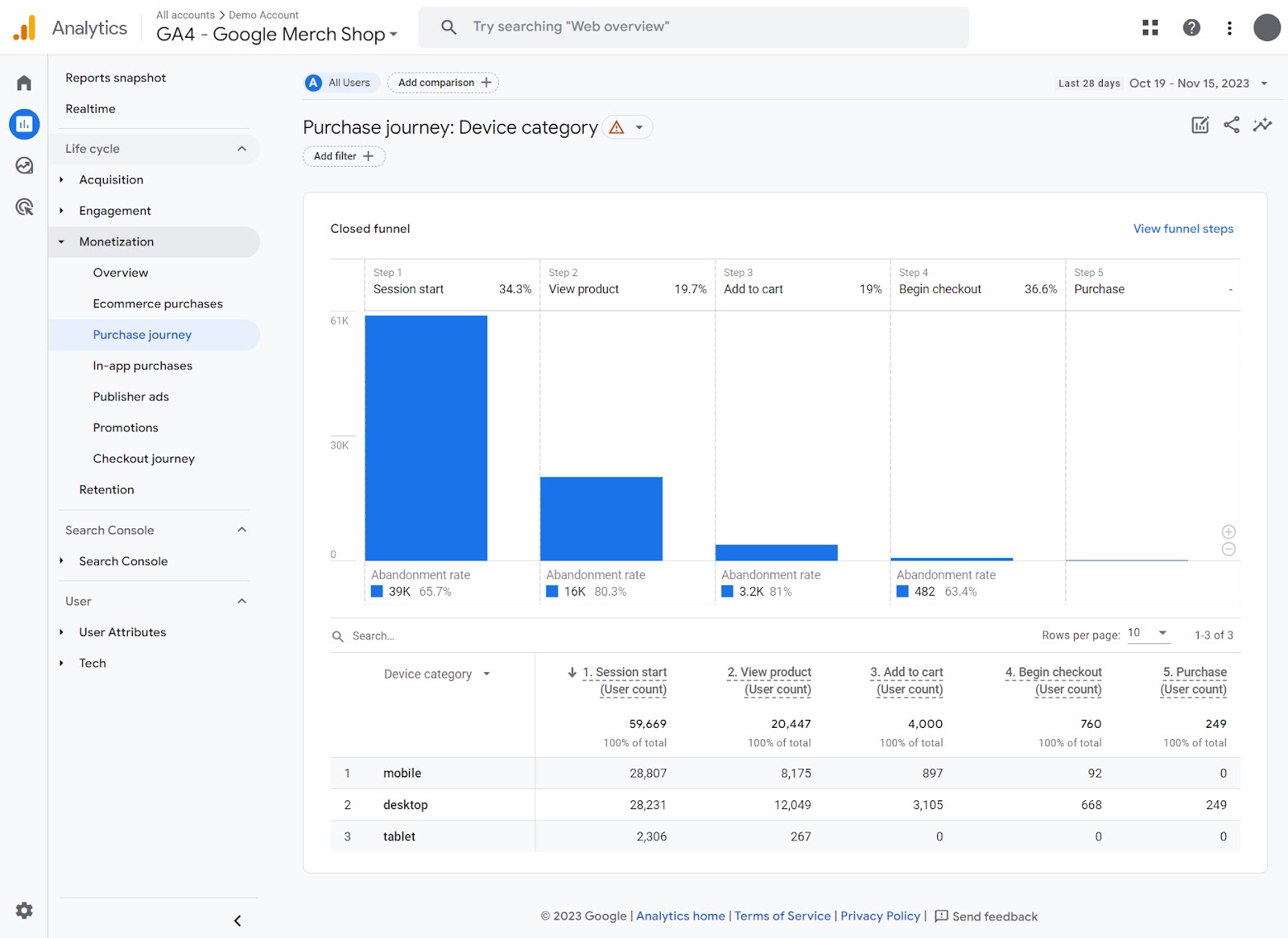 A purchase journey report from the Google Merch Shop demo account
