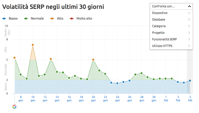 Studio della stagionalità delle vendite su Amazon con Sensor di SEMrush