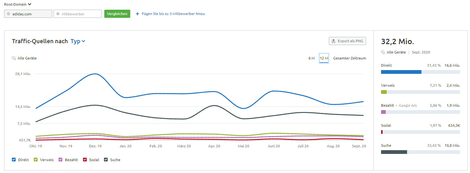 Traffic-Quellen in Traffic Analytics