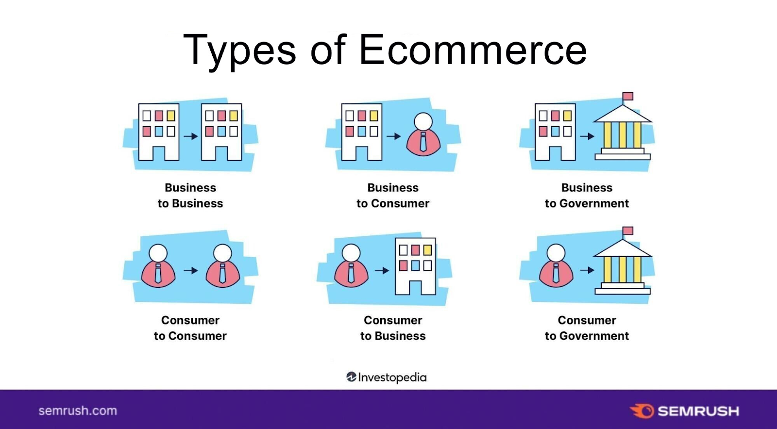 "Types of Ecommerce" infographic