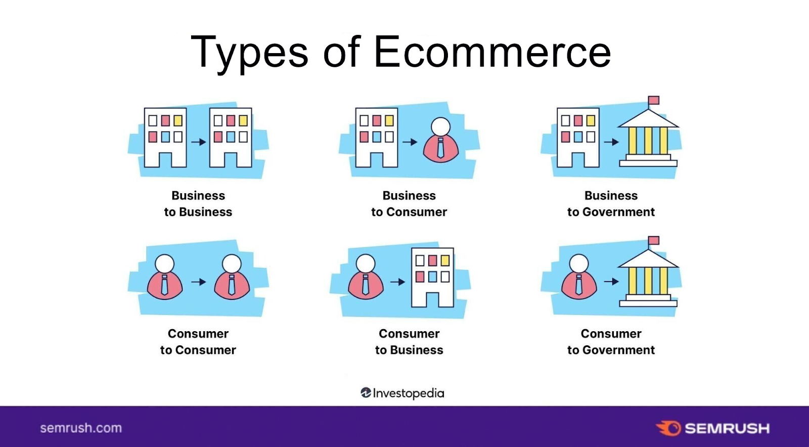 6 Types Of Ecommerce Business Models Marketing And More