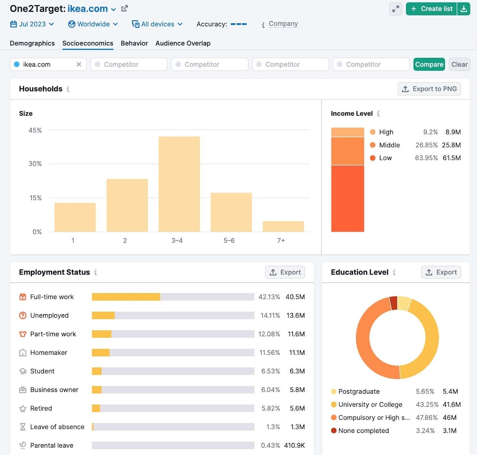 “Socioeconomics” dashboard for ikea.com in One2Target tool