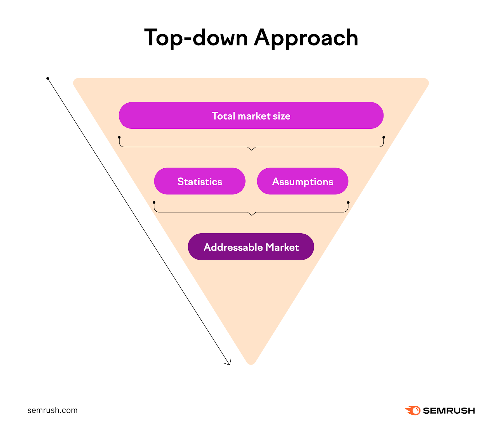 A visual of Top-down approach
