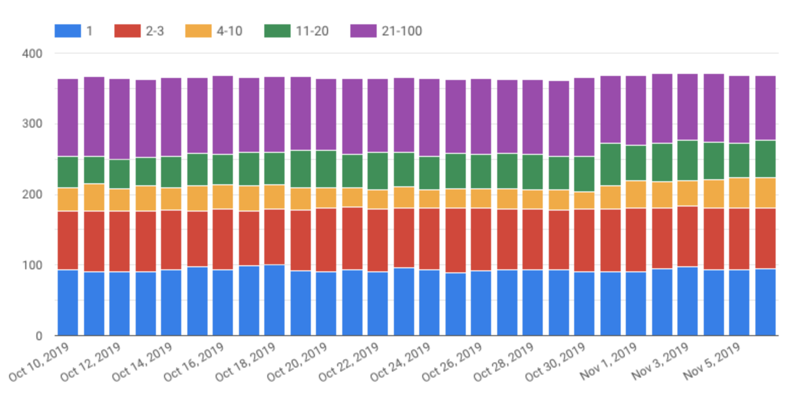 Integrating SEMrush Data with Google Data Studio