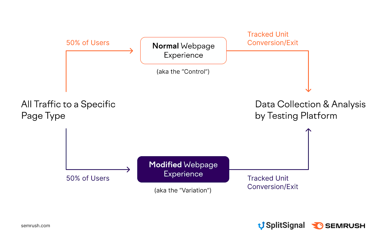 An infographic on conducting an A/B test