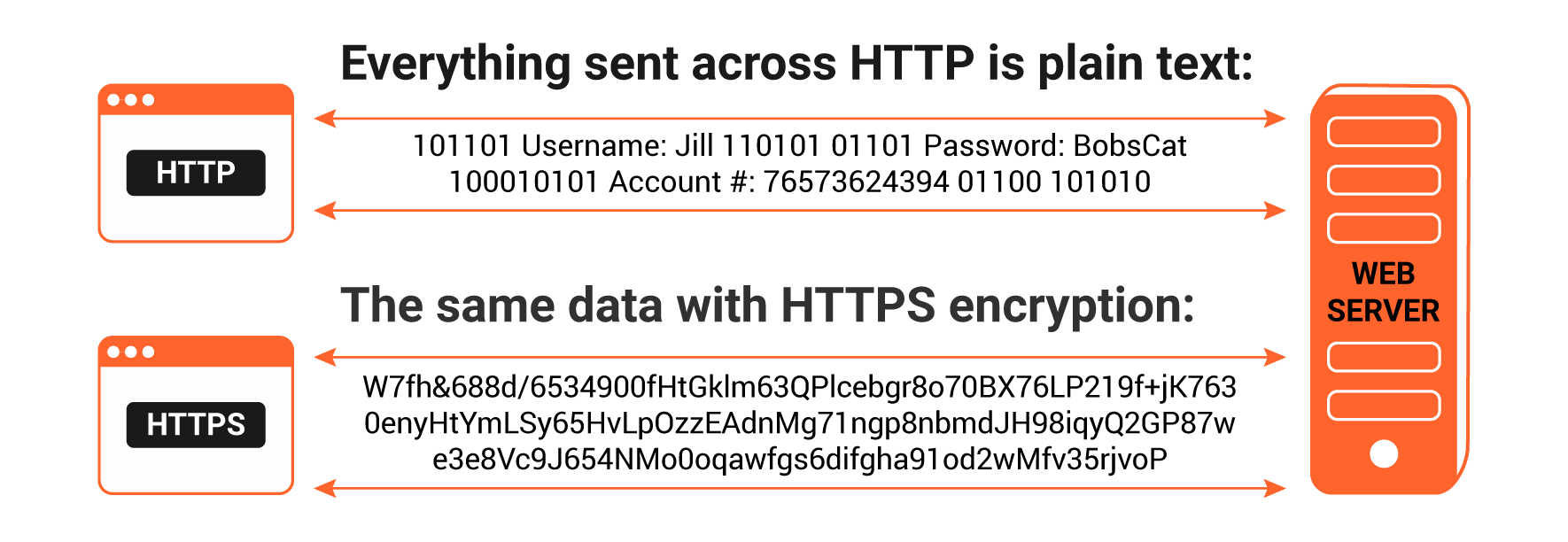 http vs https encryption graph