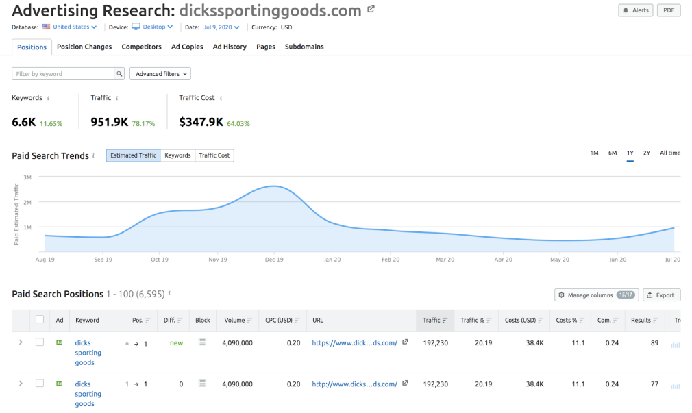 Data from advertising research for PPC