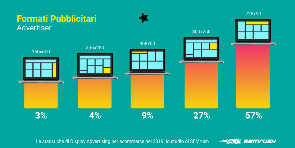 Dimensioni degli annunci più popolari per gli inserzionisti