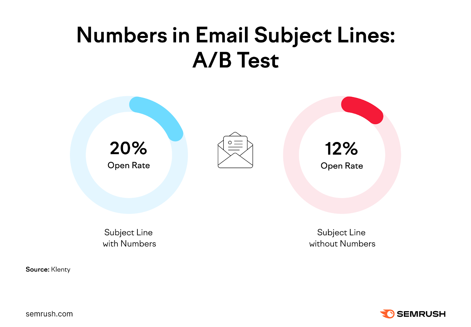 open rates are greater when email subject lines contain numbers