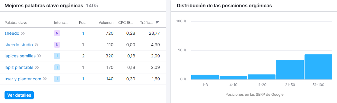 marketing-verde-vision-general-dominio-semrush-posiciones-organicas-sheedo