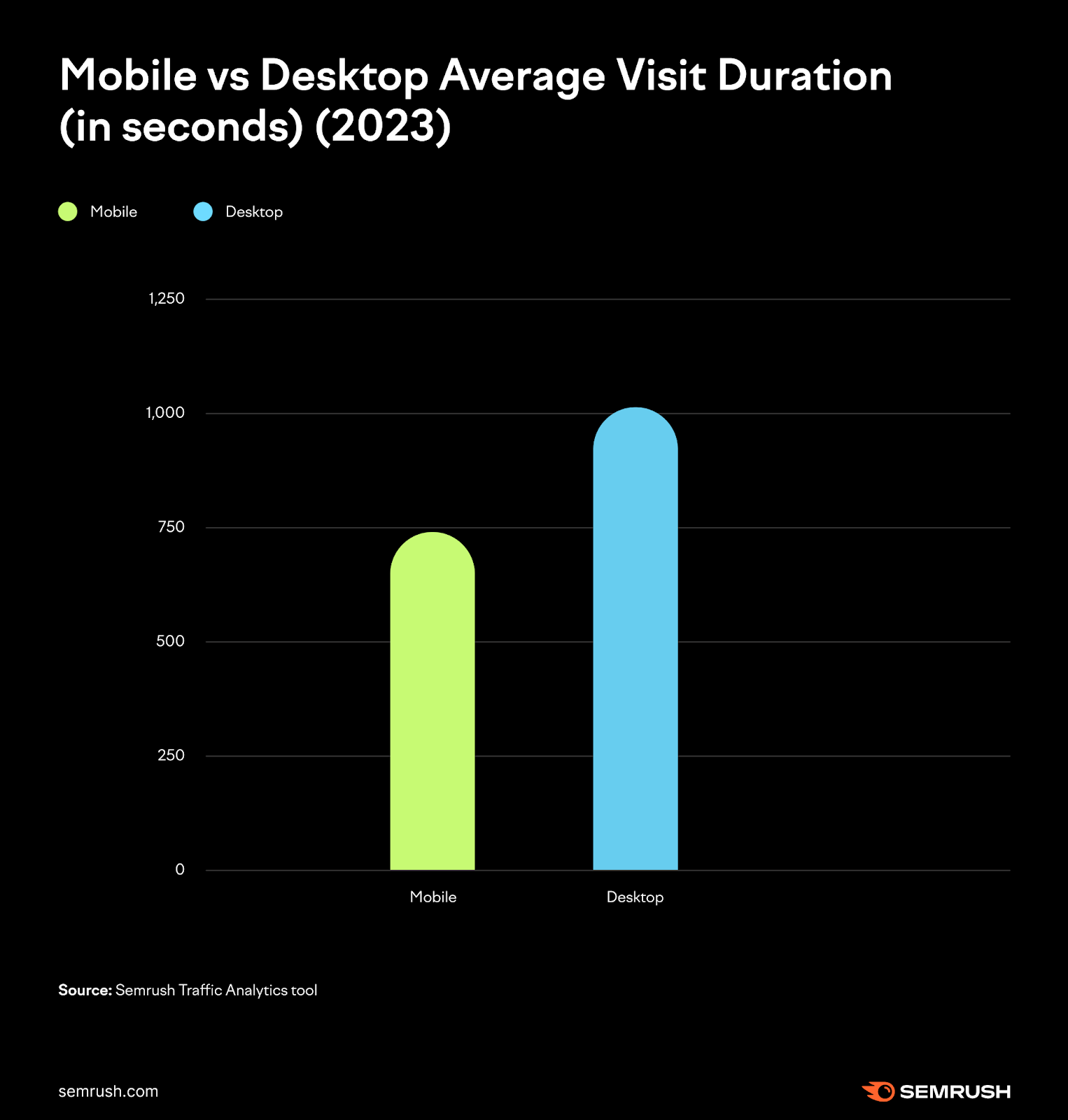 A chart showing mobile vs desktop average visit duration (in seconds) in 2023, using data from Traffic Analytics tool