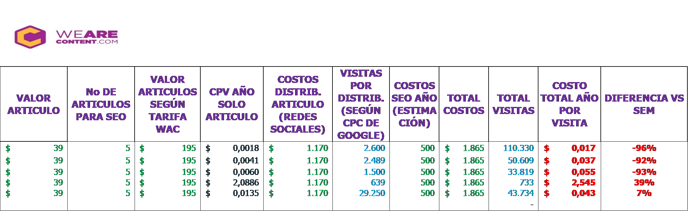 Cuadro explicativo del ROI en el marketing de contenidos