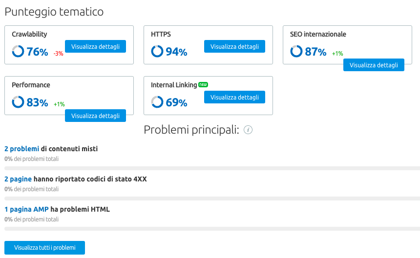 I punteggi delle diverse aree tematiche di site audit