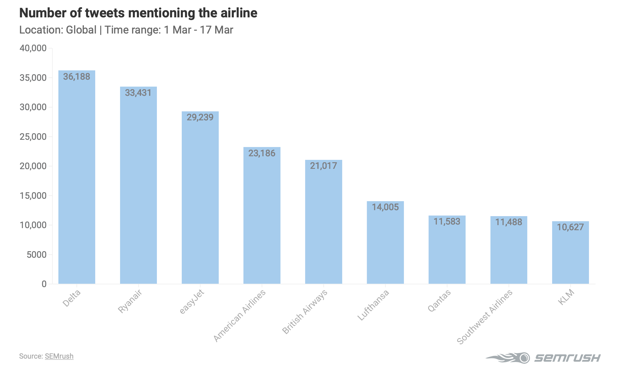 Top 10 des compagnies aériennes sur lesquelles les gens ont le plus tweeté en mars :