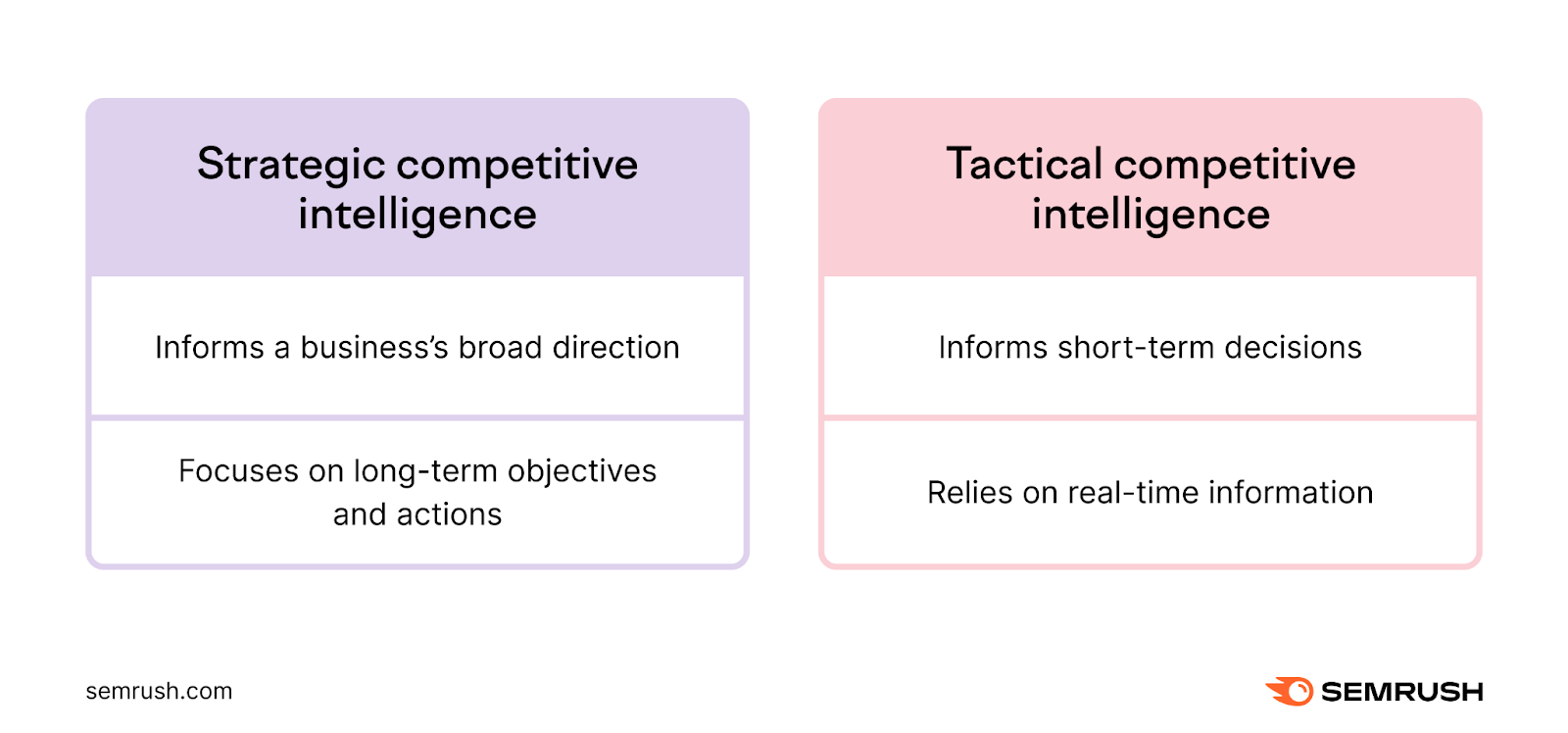A comparison of strategic and tactical competitive intelligence