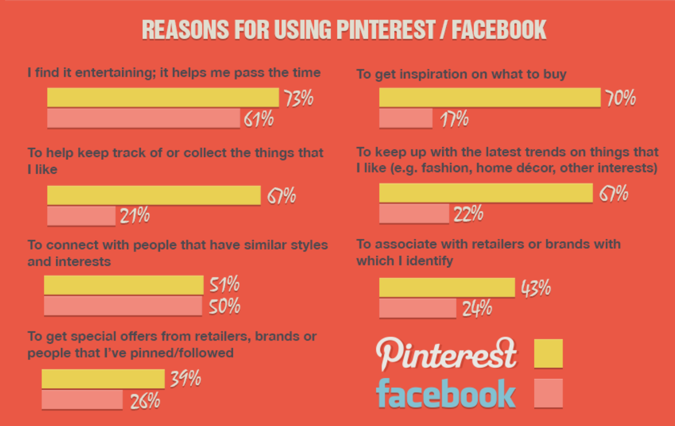 Reasons for using Pinterest infographic