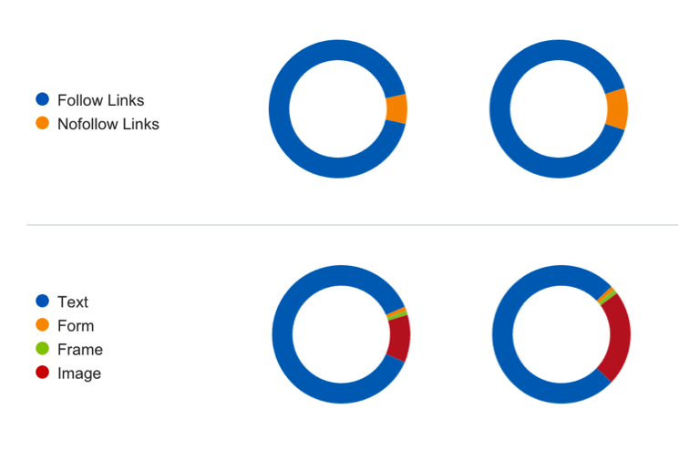 SEMrush Backlinks Profile report - Lg.es vs. Samsung.es