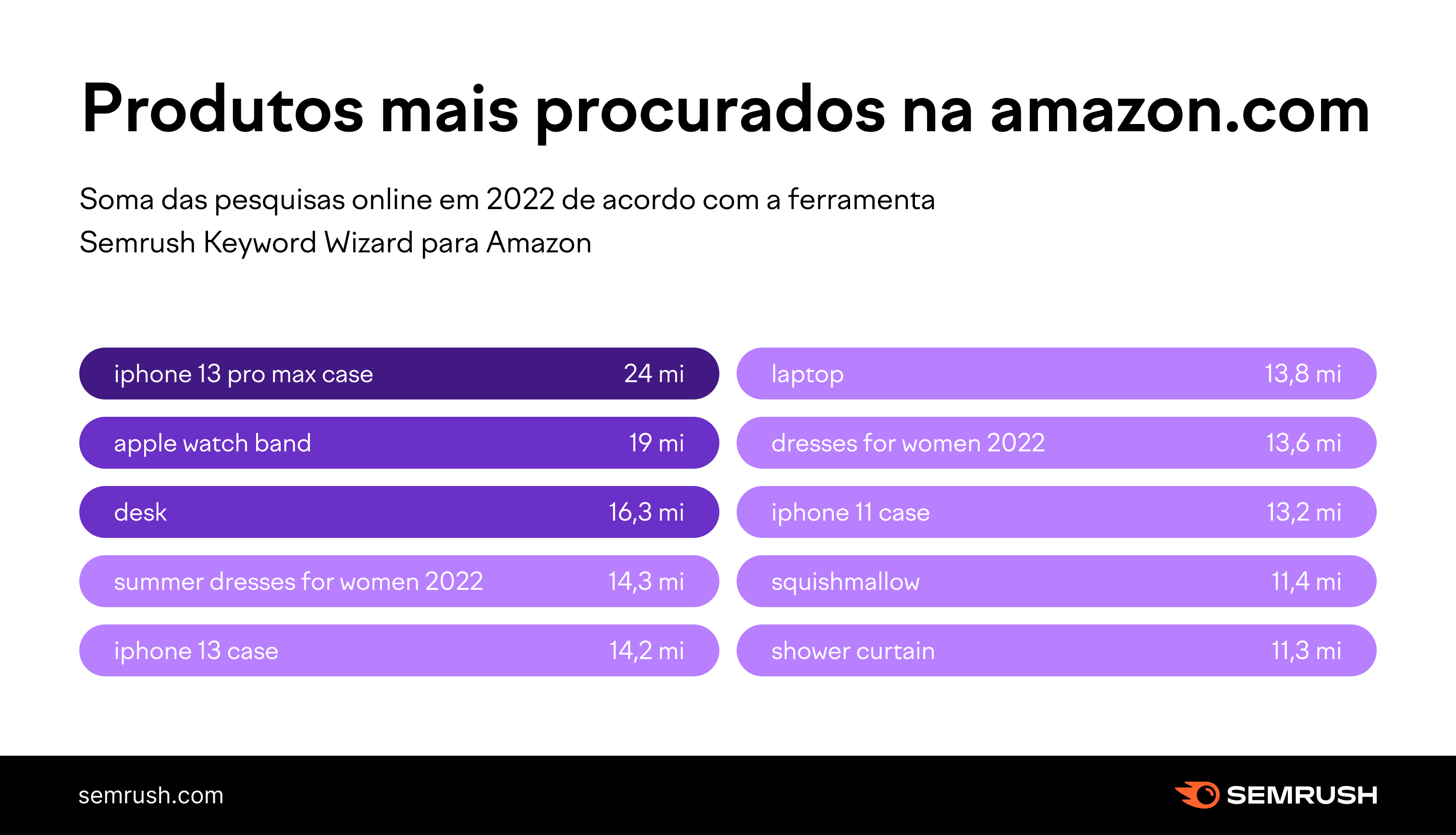 Tendencias e análises da Black Friday 2022 7 grafico para produtos mais buscados na amazon