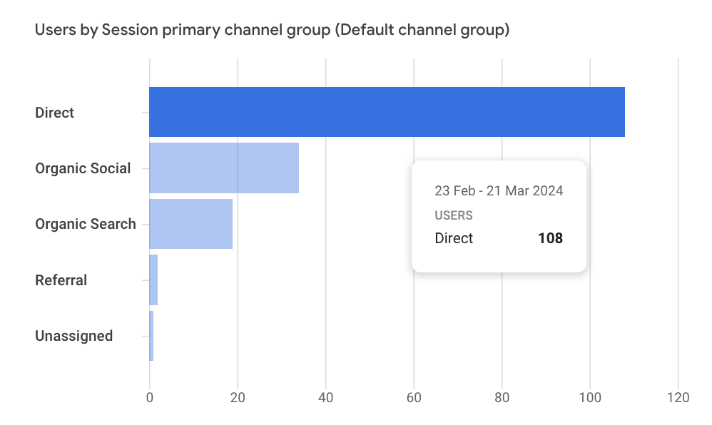 Breakdown of the number of website users from different channels including direct, social, search, referral etc.