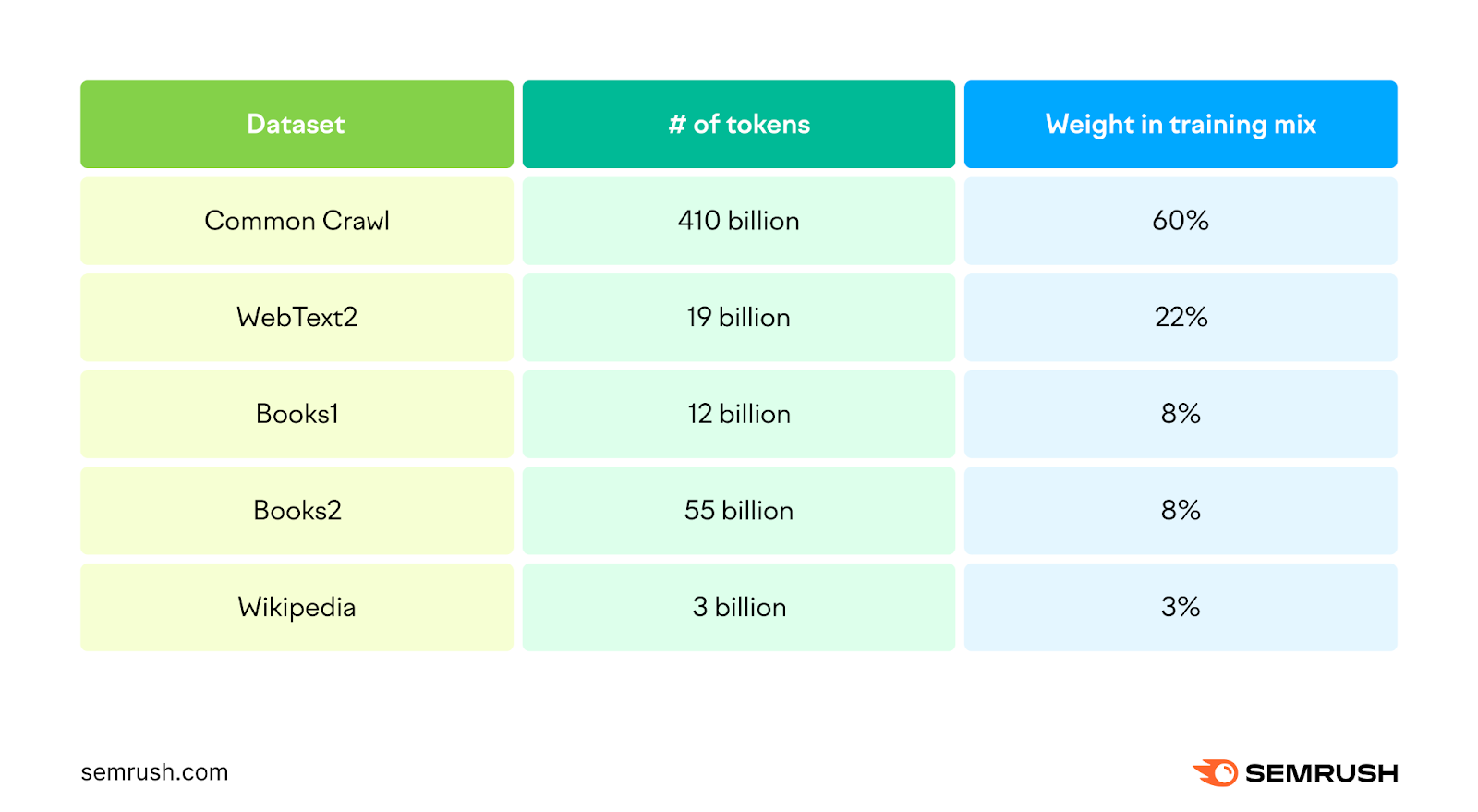 A table with datasets used to train GPT-3