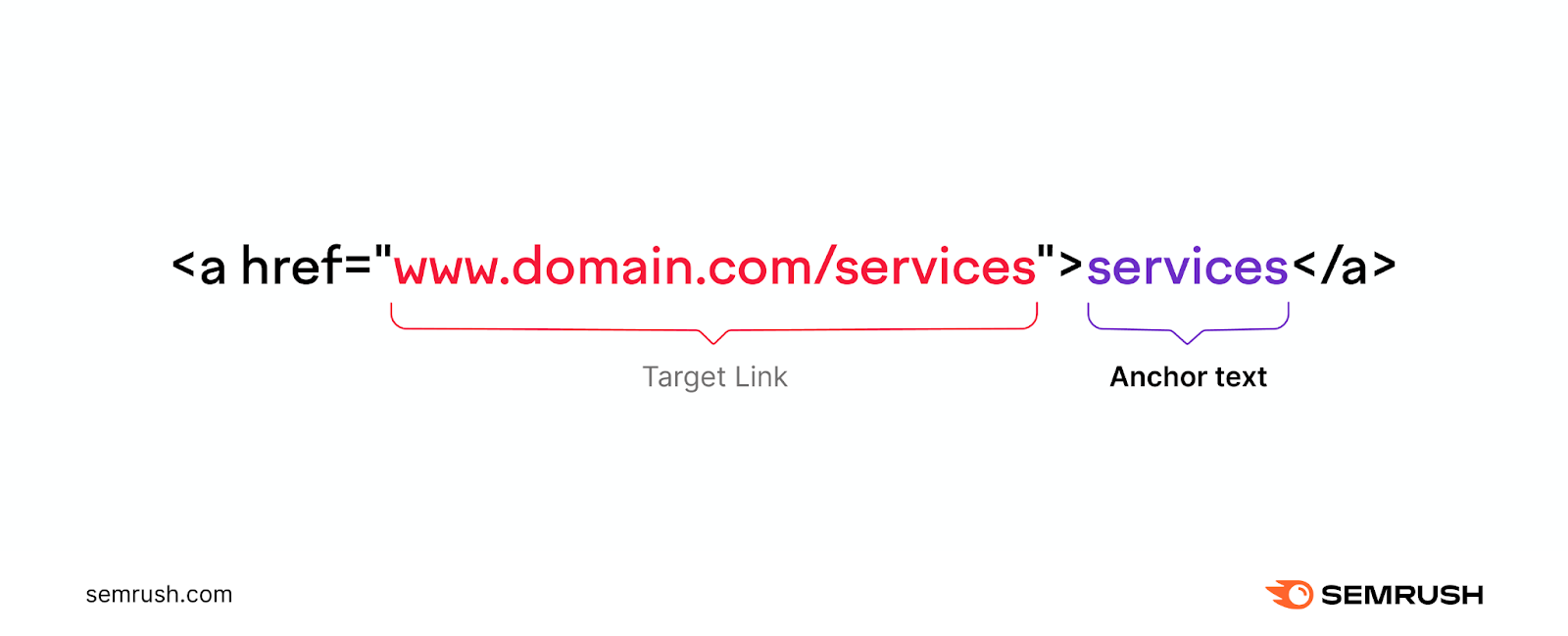 code <a href="www.domain.com/services">services</a> with www.domain.com/services labeled as the target link and "services" text labeled as the anchor text