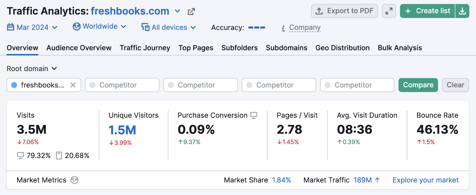 traffic analytics data for freshbooks