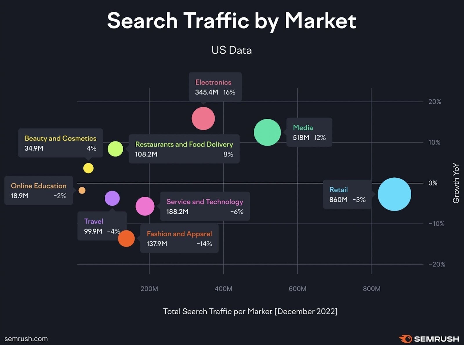 Search traffic by market - US Data