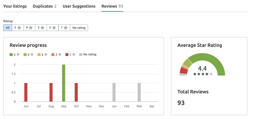 Semrush, Listing Management, explorer vos avis