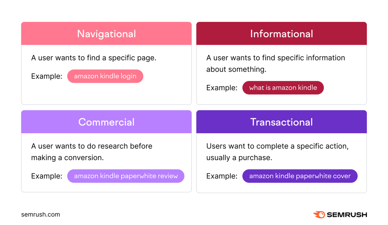  Navigational, Informational, Commercial, and Transactional, with examples related to Amazon Kindle.