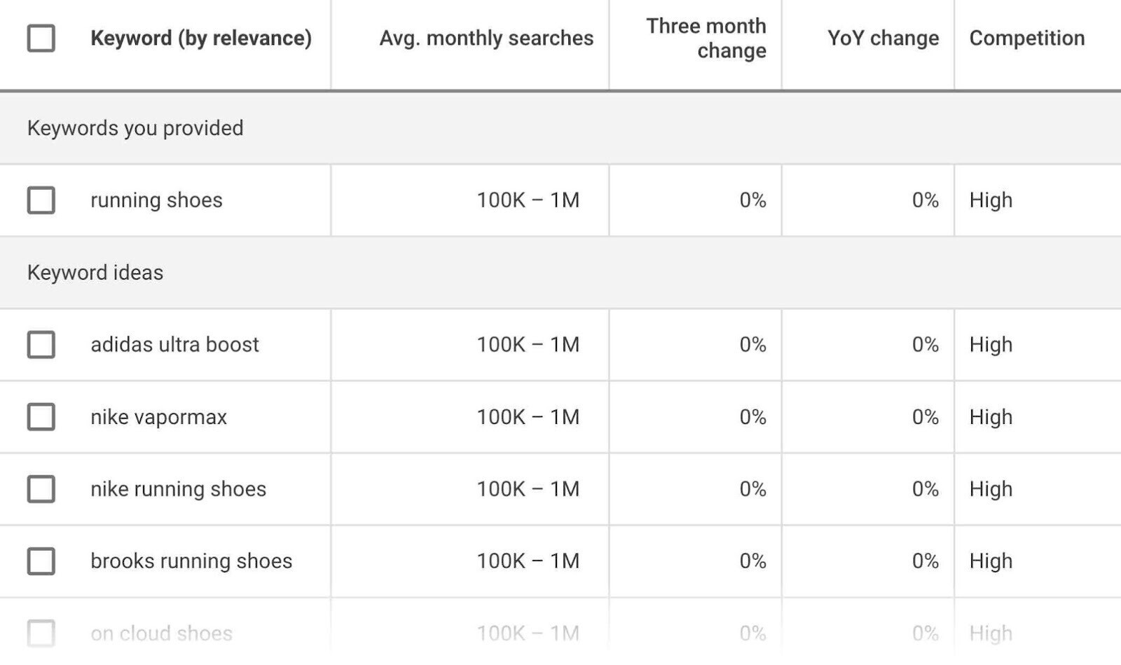 Brand-related keywords to running shoes search