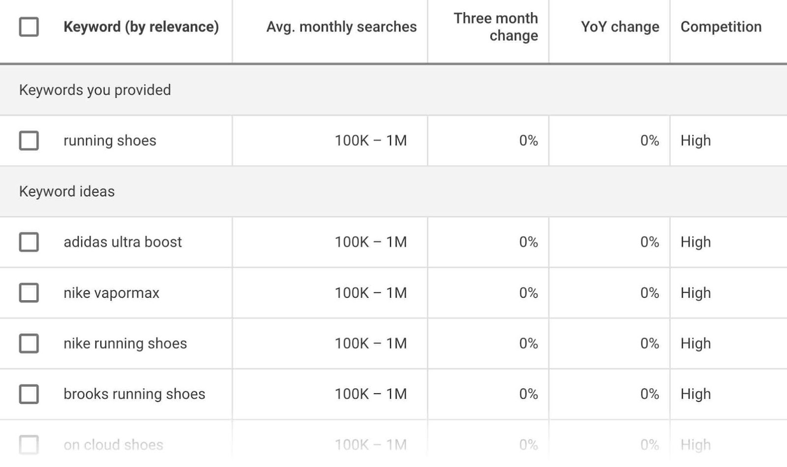 Brand-related keywords to running shoes search