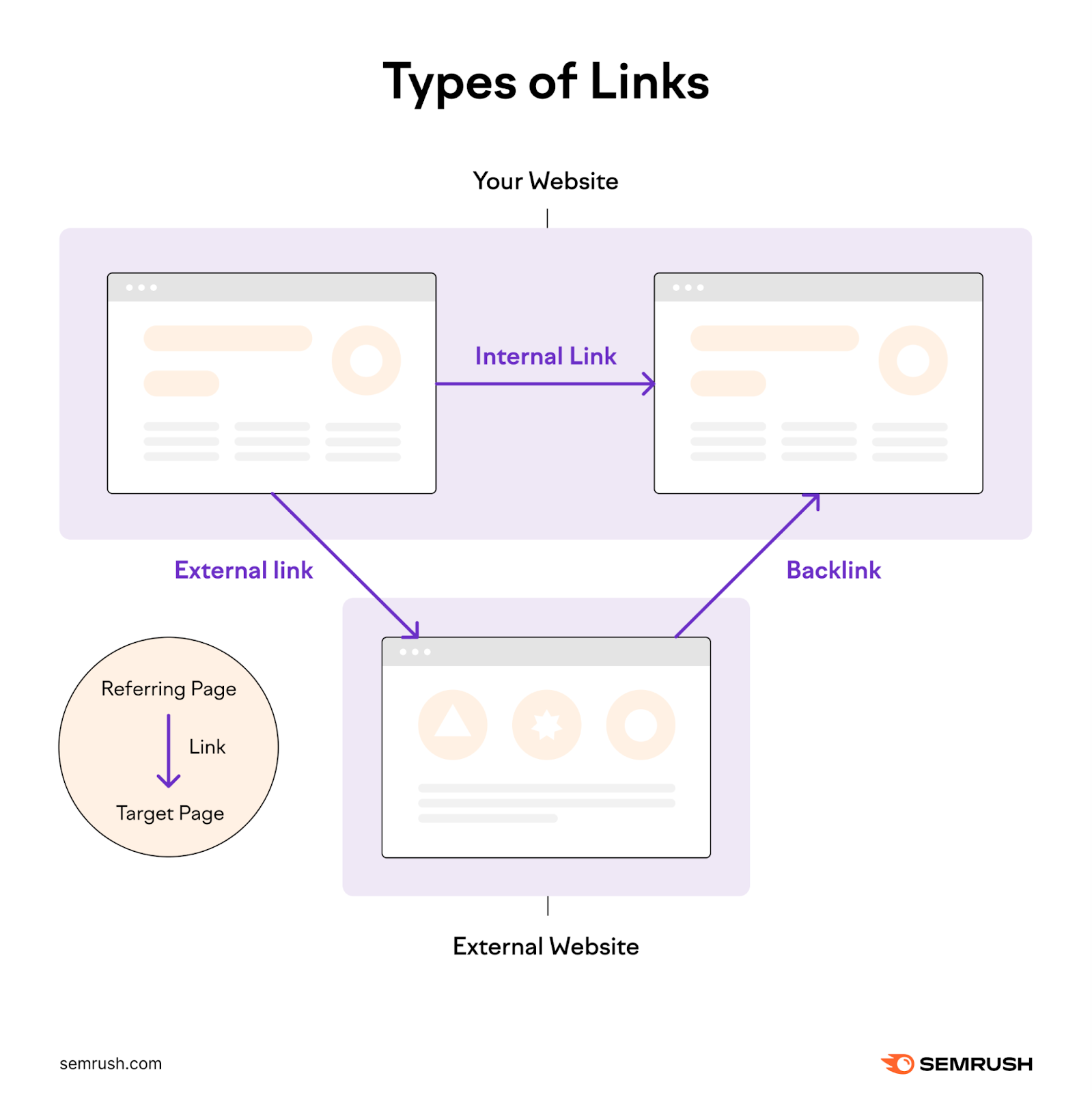Types of links infographic, showing backlink, internal, and external links