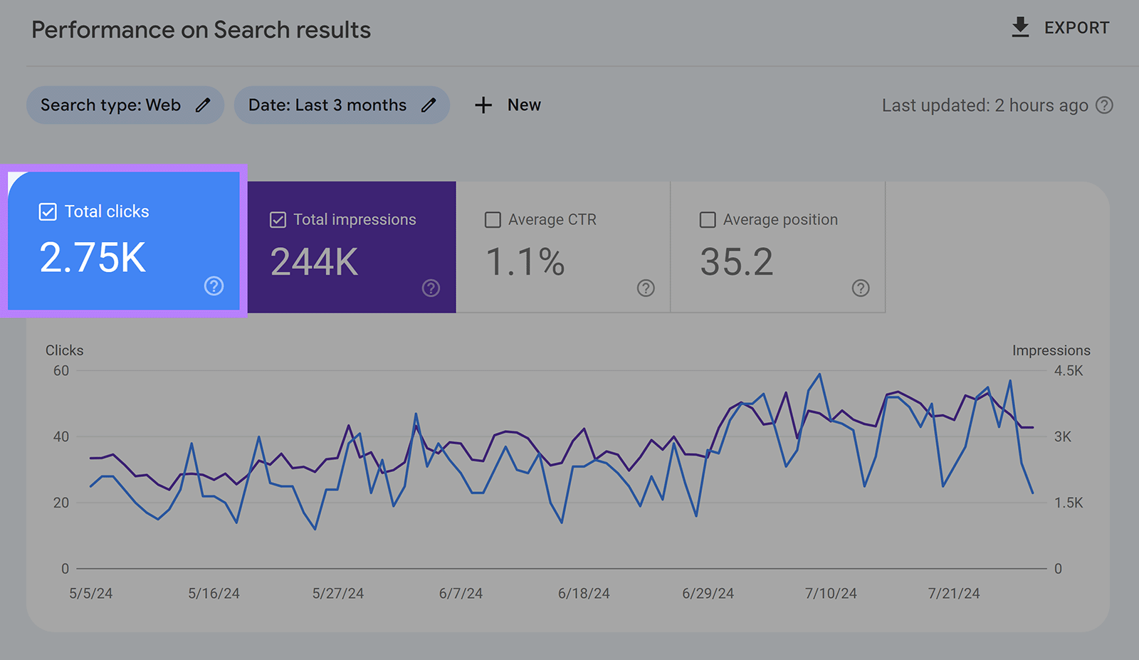 Performance on Search Results report with Total clicks tab selected and highlighted